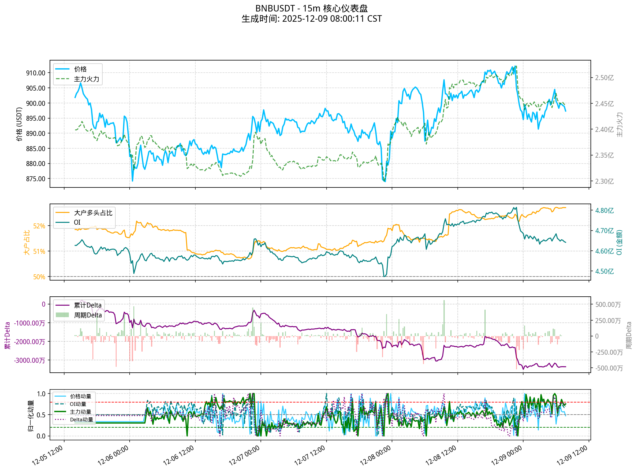 BNBUSDT - 15m 图表