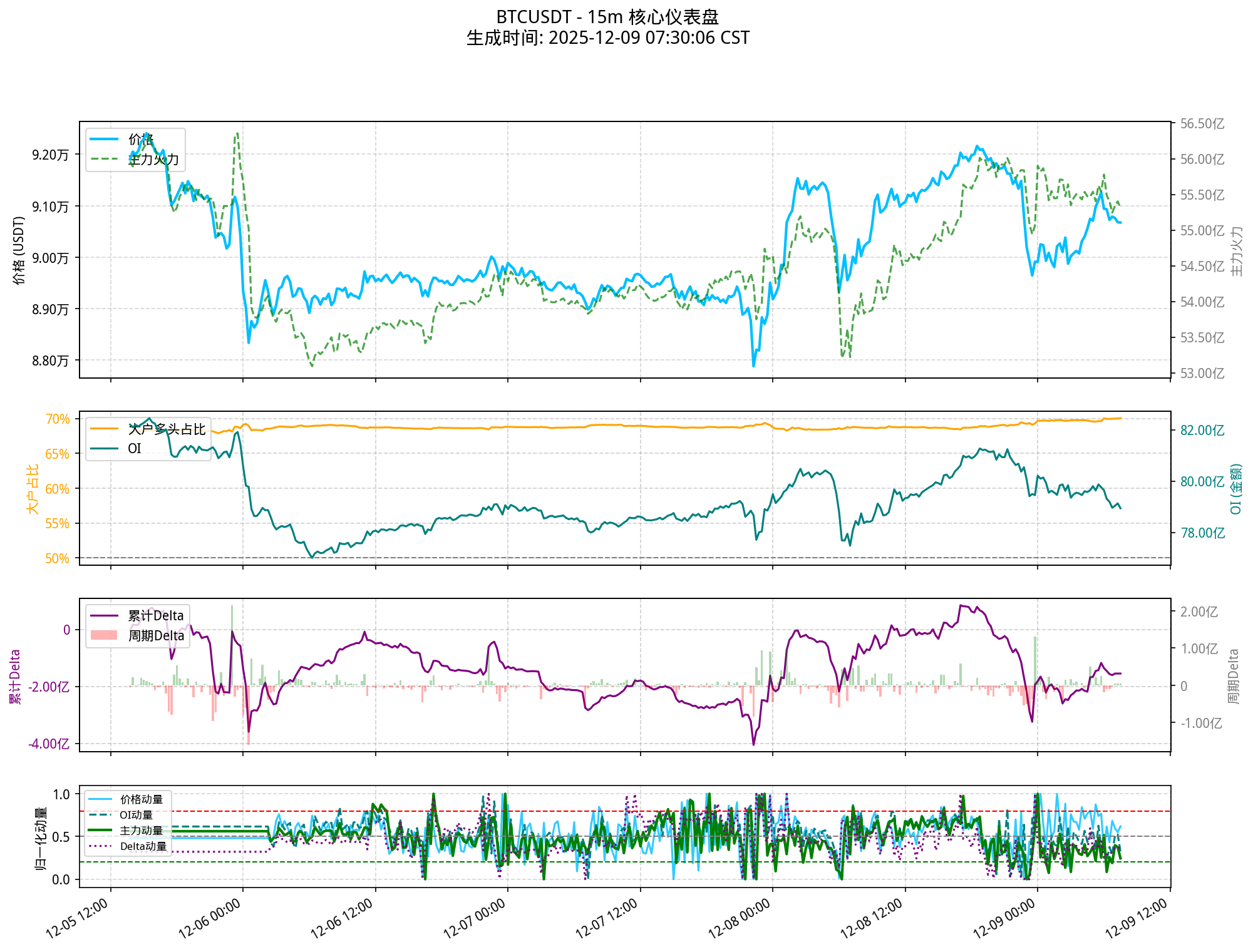 BTCUSDT - 15m 图表