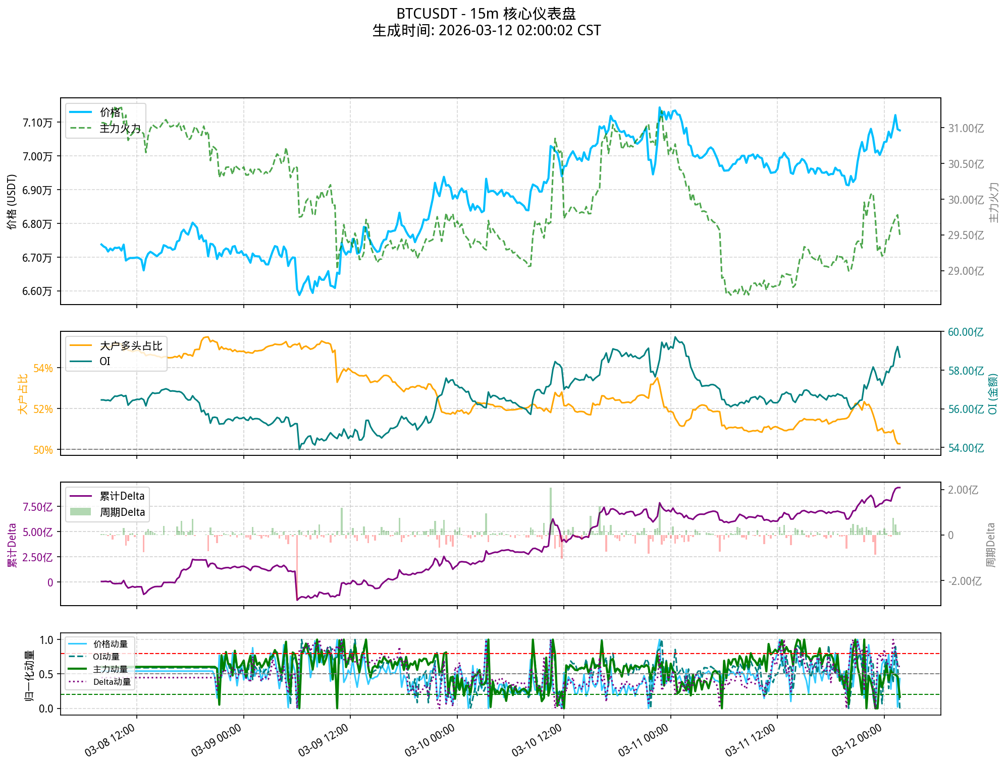 BTCUSDT - 15m 图表