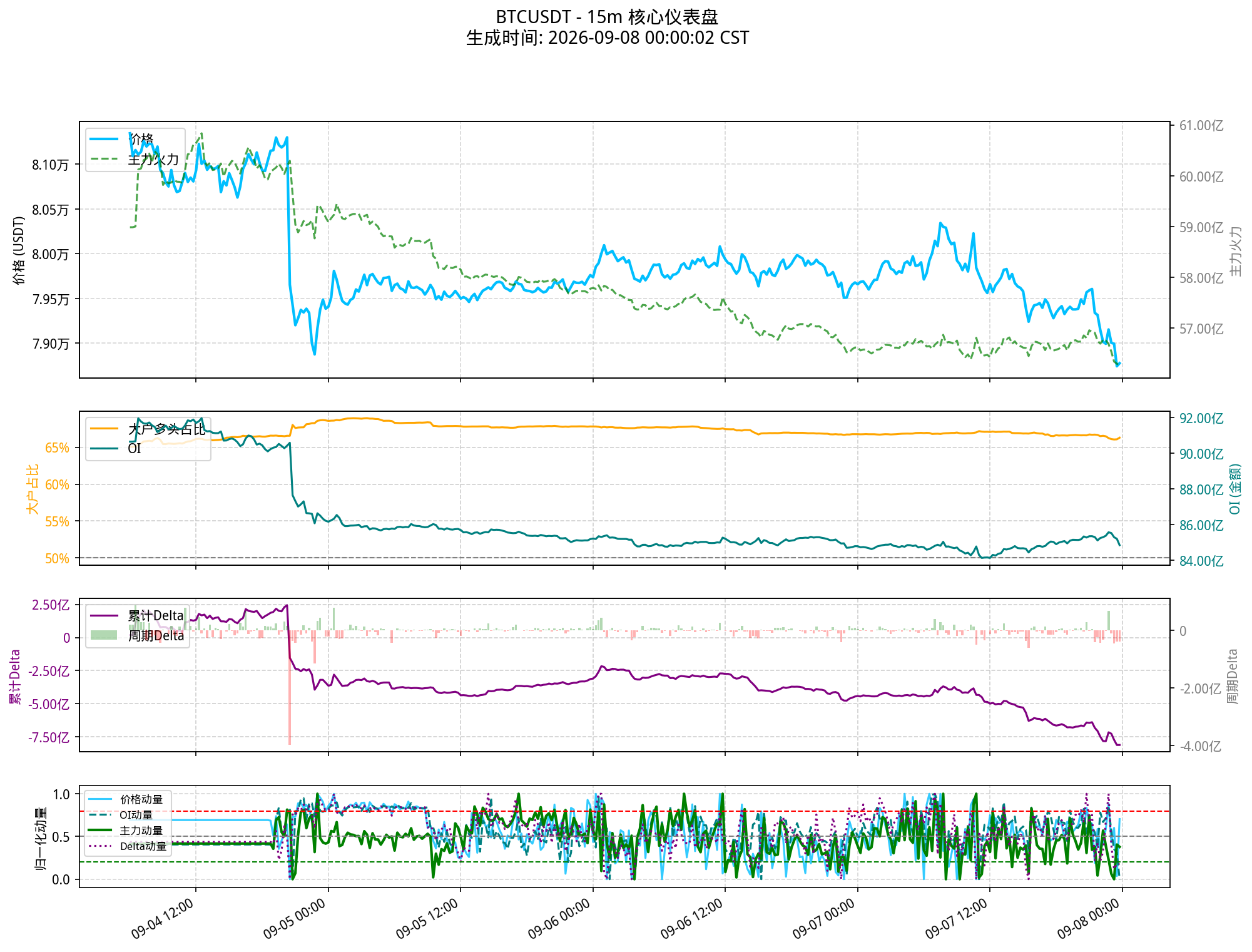 BTCUSDT - 15m 图表