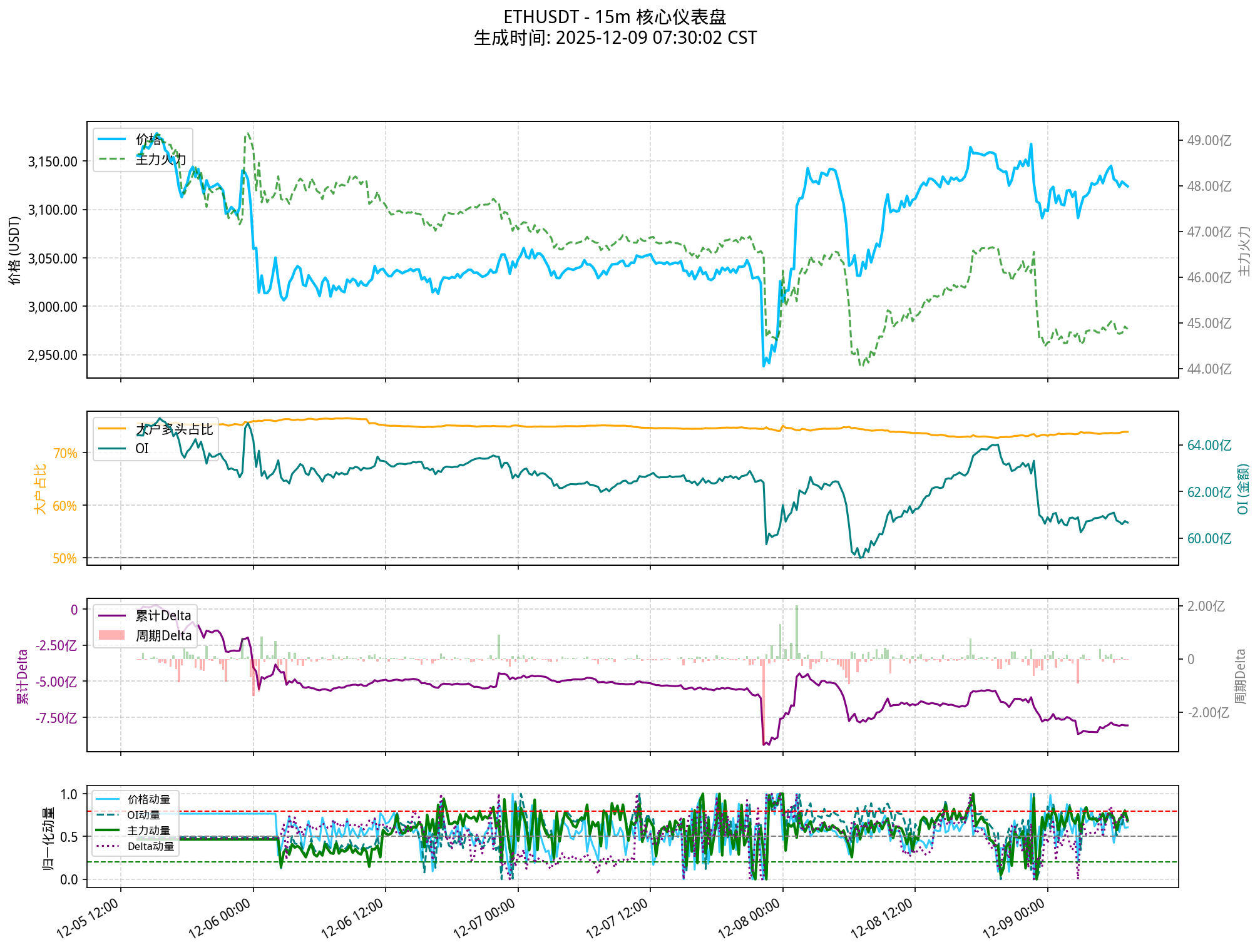 ETHUSDT - 15m 图表
