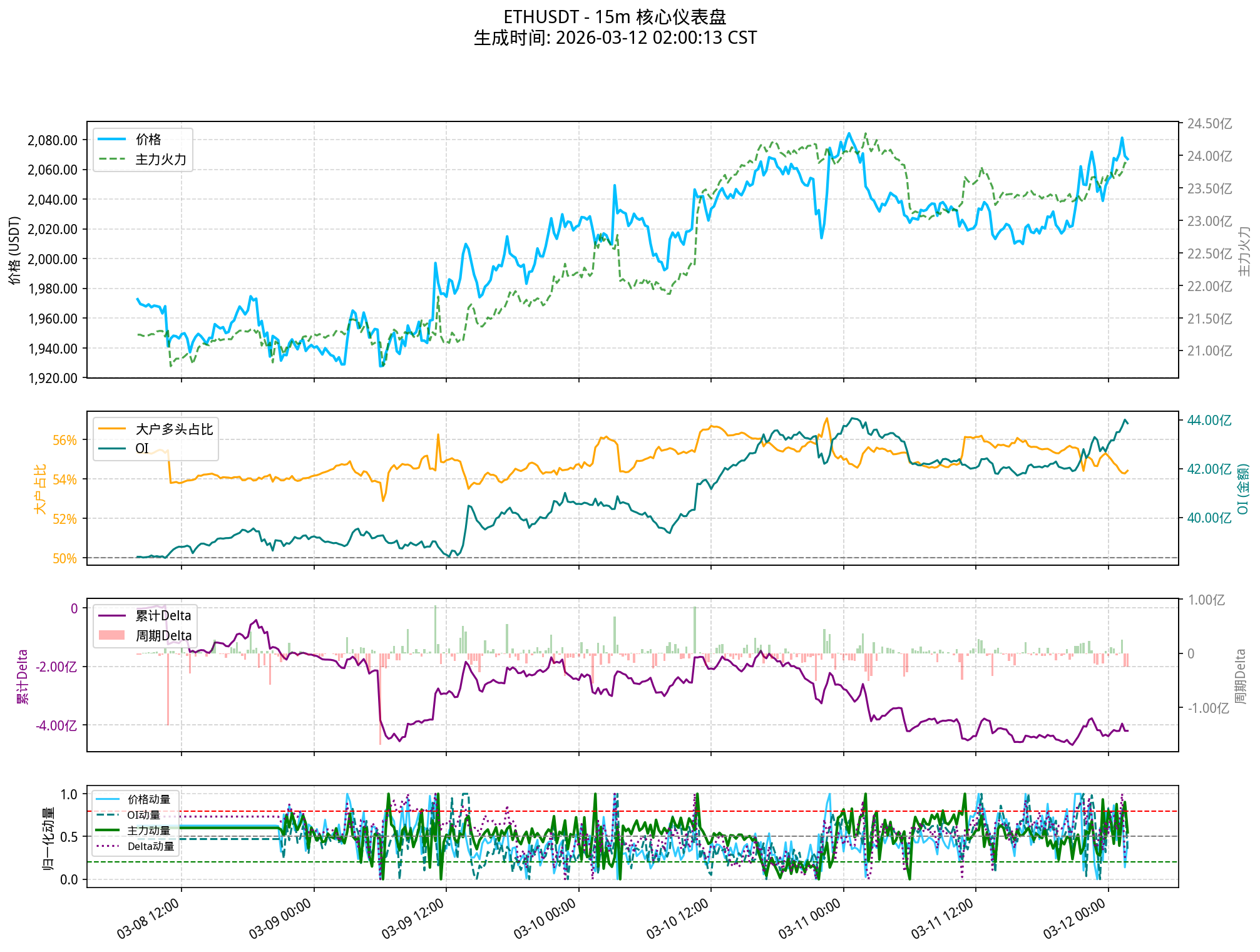 ETHUSDT - 15m 图表